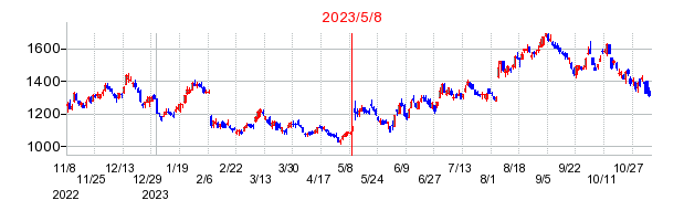 2023年5月8日 10:20前後のの株価チャート